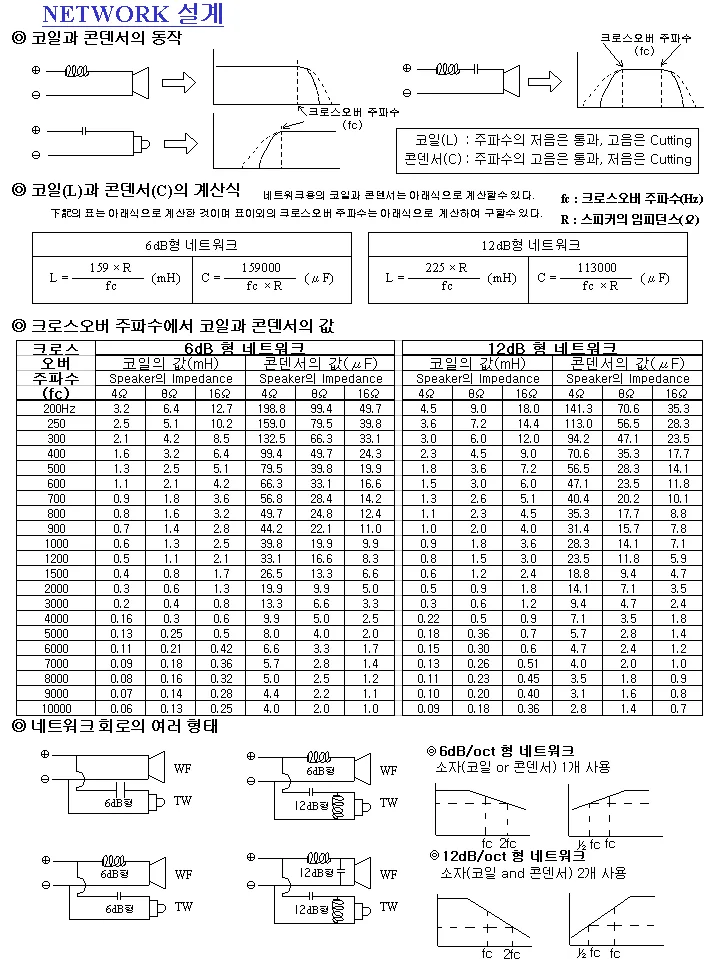 네트워크 설계회로도와 주파수에따른 코일/콘덴서의 값 사진 1